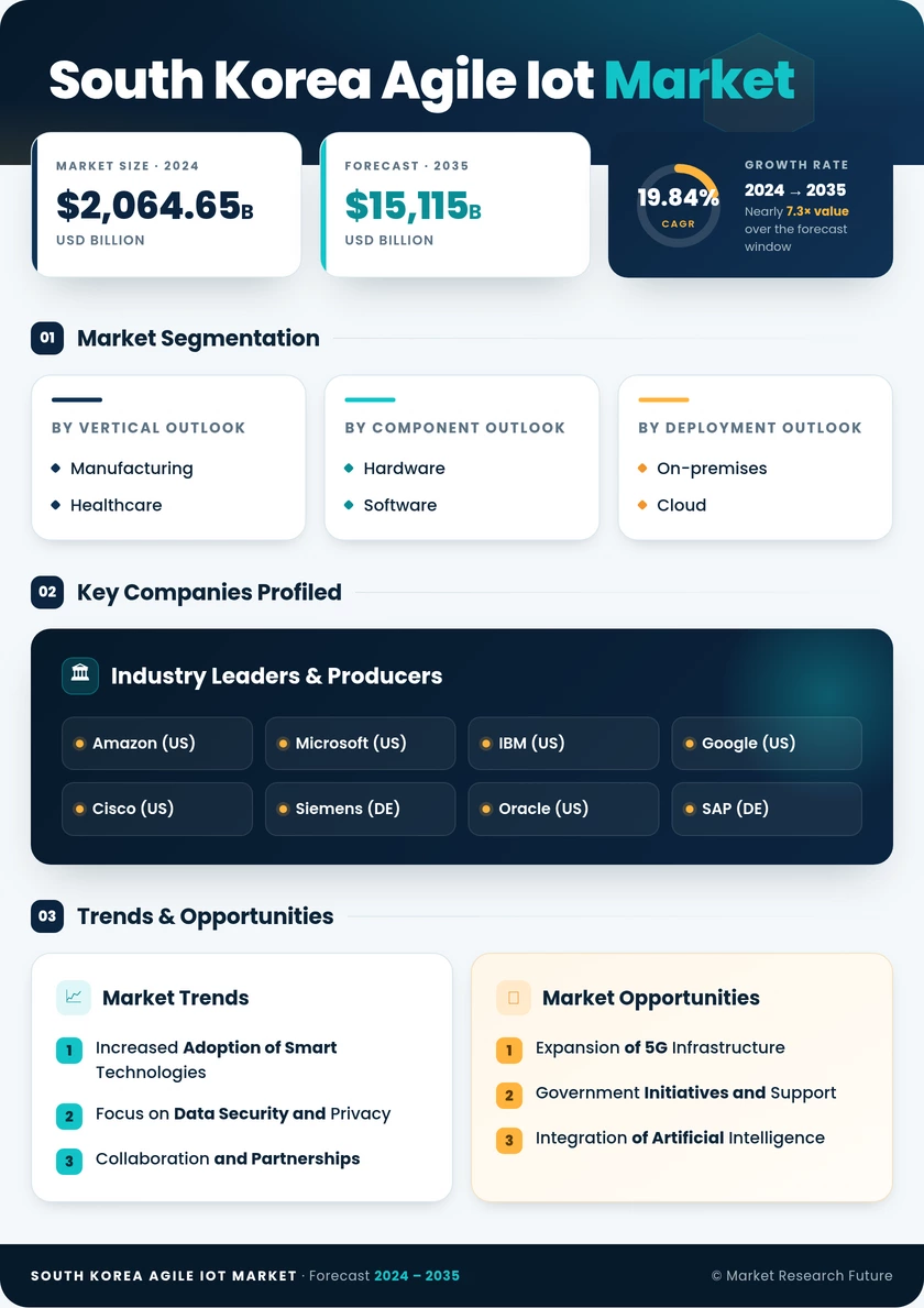 South Korea Agile IoT Market Research Report - Forecast to 2035 Infographic