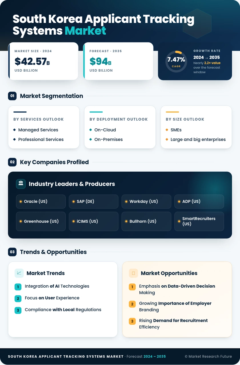 South Korea Applicant Tracking Systems Market Research Report-Forecast to 2035 Infographic