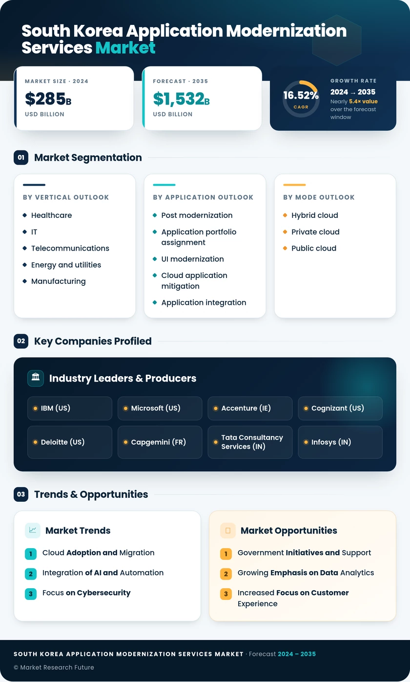 South Korea Application Modernization Services Market Research Report- Forecast to 2035 Infographic