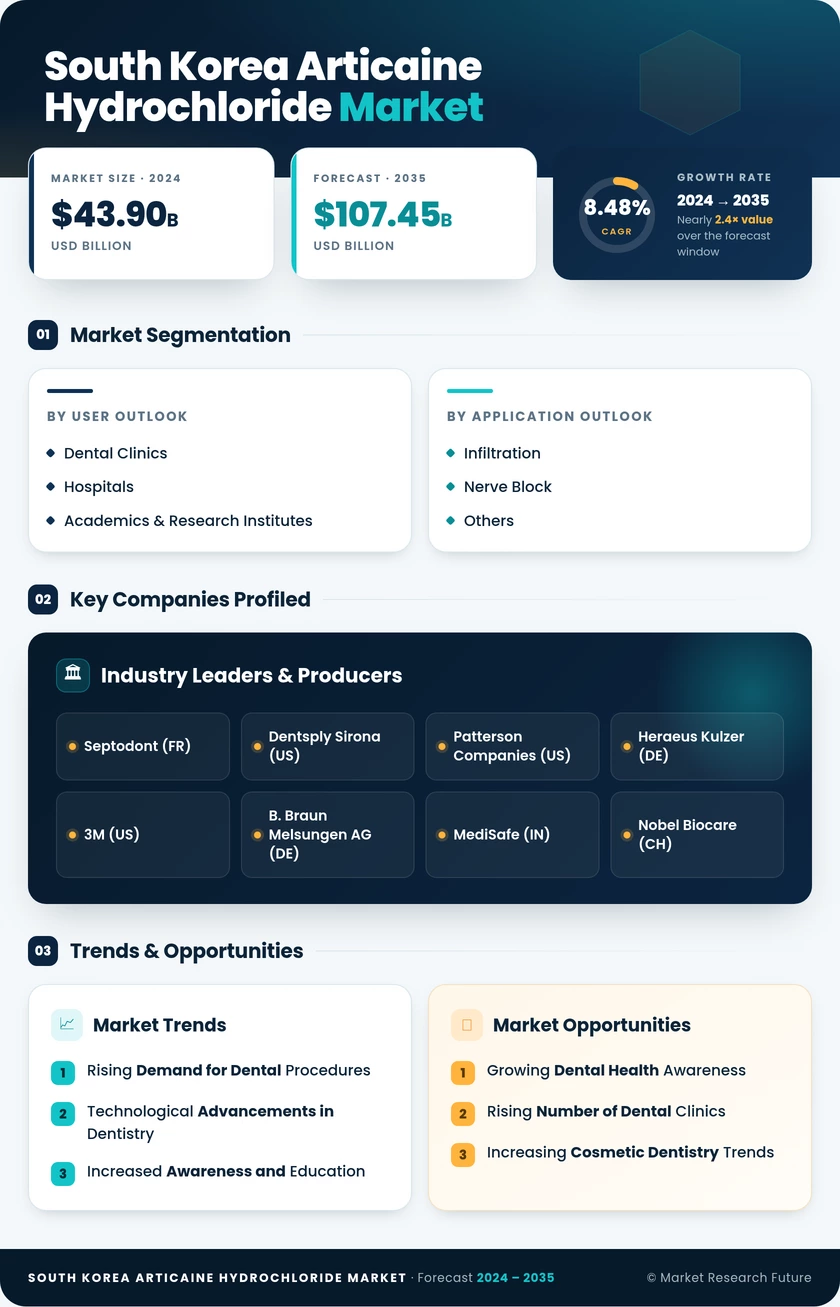 South Korea Articaine Hydrochloride Market Research Report-Forecast to 2035 Infographic