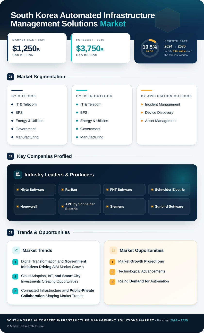 South Korea Automated Infrastructure Management Solutions Market Research Report - Global Forecast to 2035 Infographic