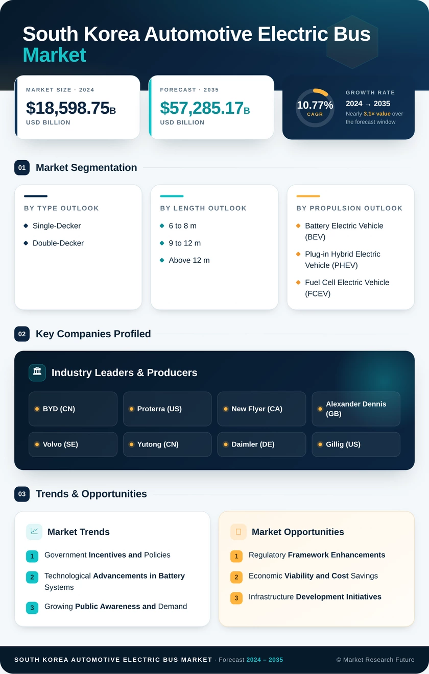 South Korea Automotive Electric Bus Market Research Report- Forecast To 2035 Infographic