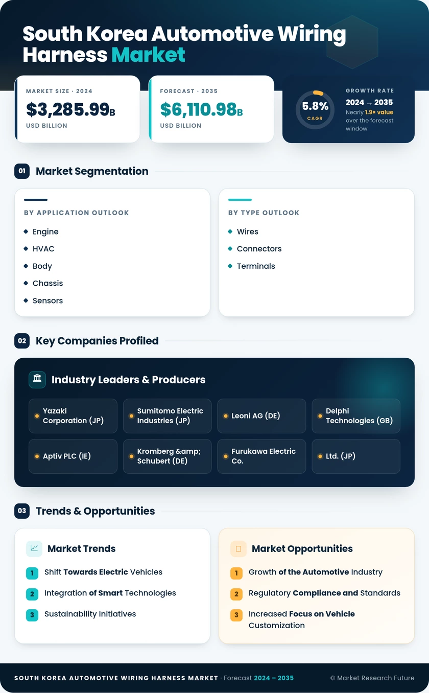 South Korea Automotive Wiring Harness Market Research Report-Forecast to 2035 Infographic