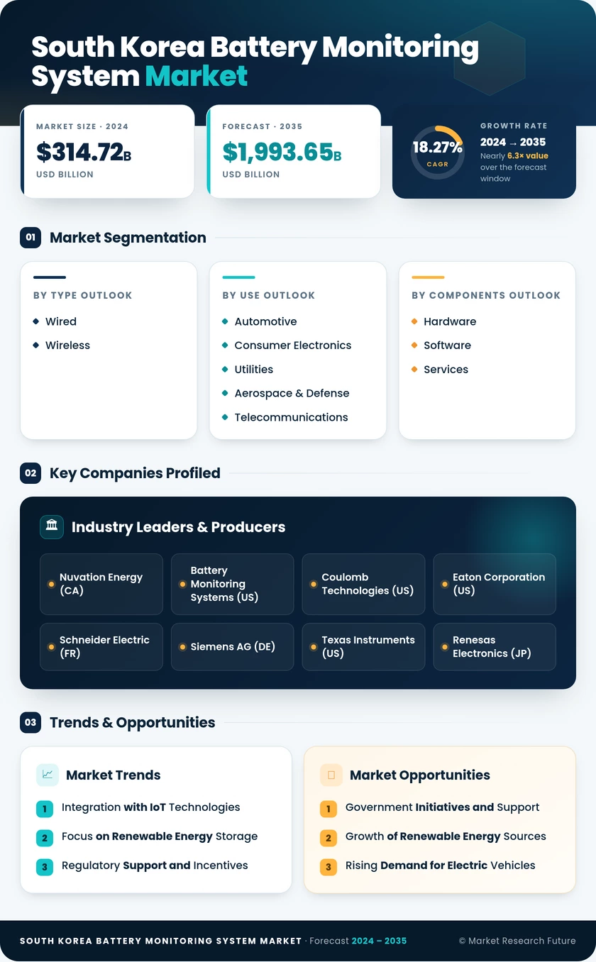South Korea Battery Monitoring System Market Research Report - Forecast to 2035 Infographic