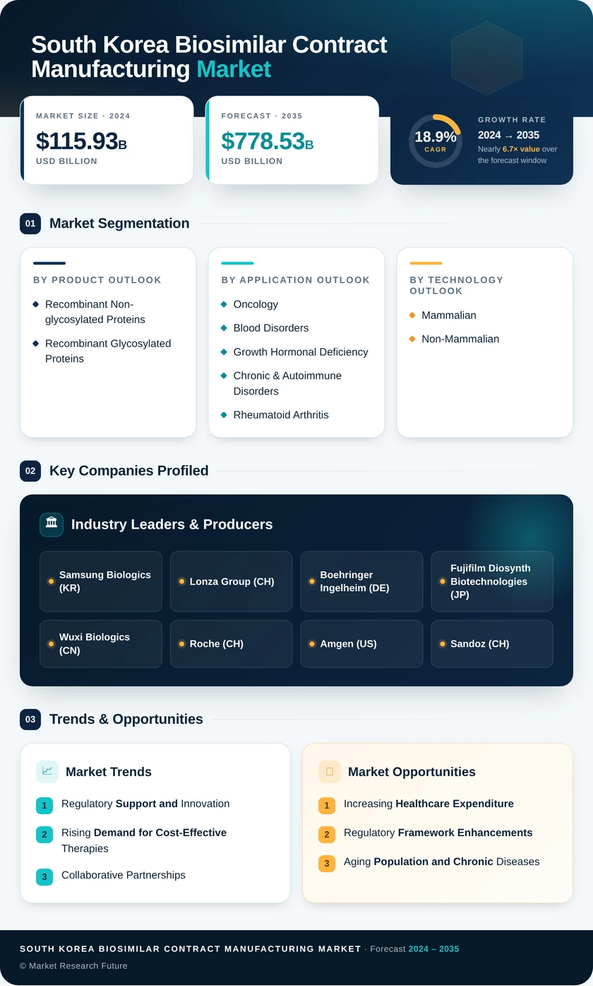 South Korea Biosimilar Contract Manufacturing Market -Forecast to 2035 Infographic
