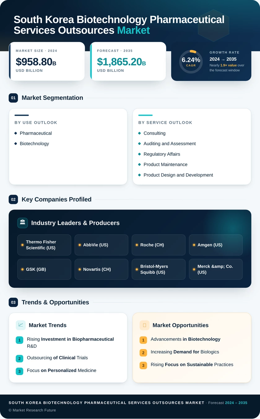 South Korea Biotechnology Pharmaceutical Services Outsources Market Research Report- Forecast To 2035 Infographic