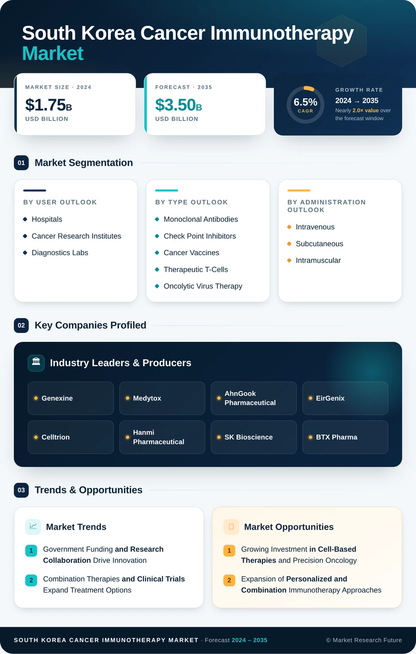 South Korea Cancer Immunotherapy Market Research Report - Forecast to 2035 Infographic