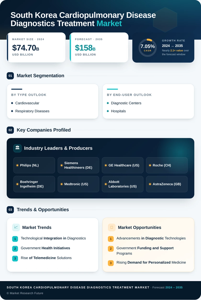 South Korea Cardiopulmonary Disease Diagnostics Treatment Market Research Report - Forecast to 2035 Infographic
