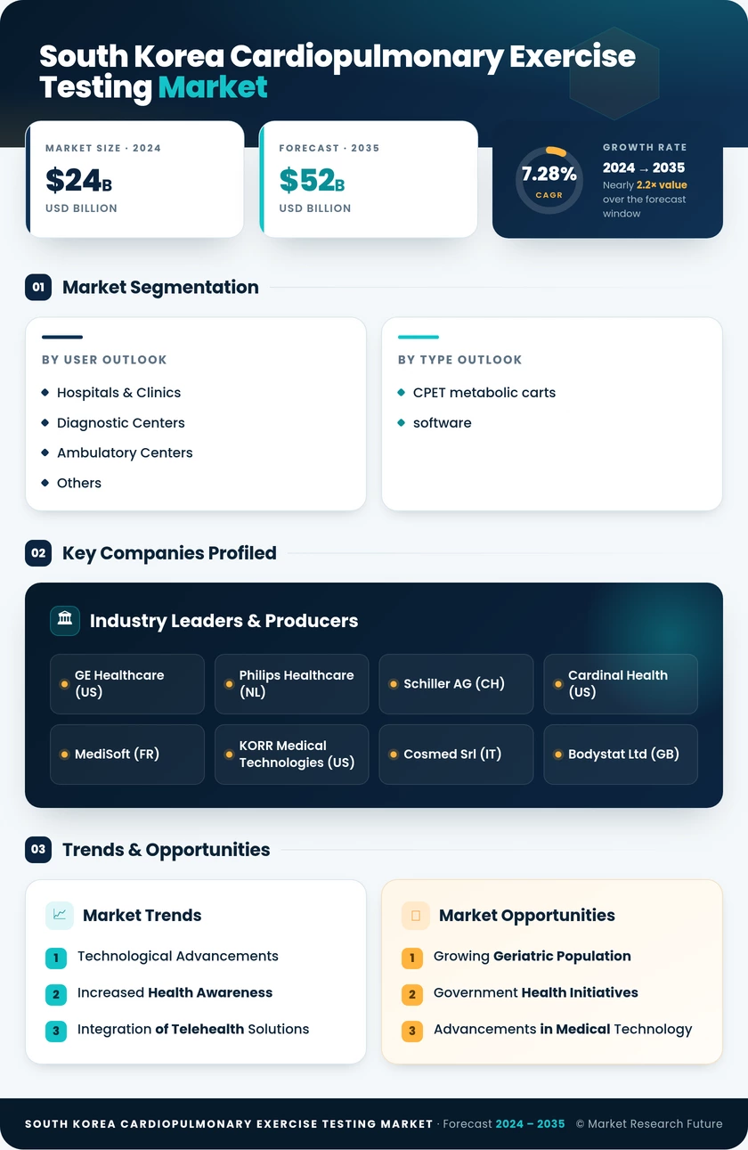 South Korea Cardiopulmonary Exercise Testing Market Research Report - Forecast to 2035 Infographic