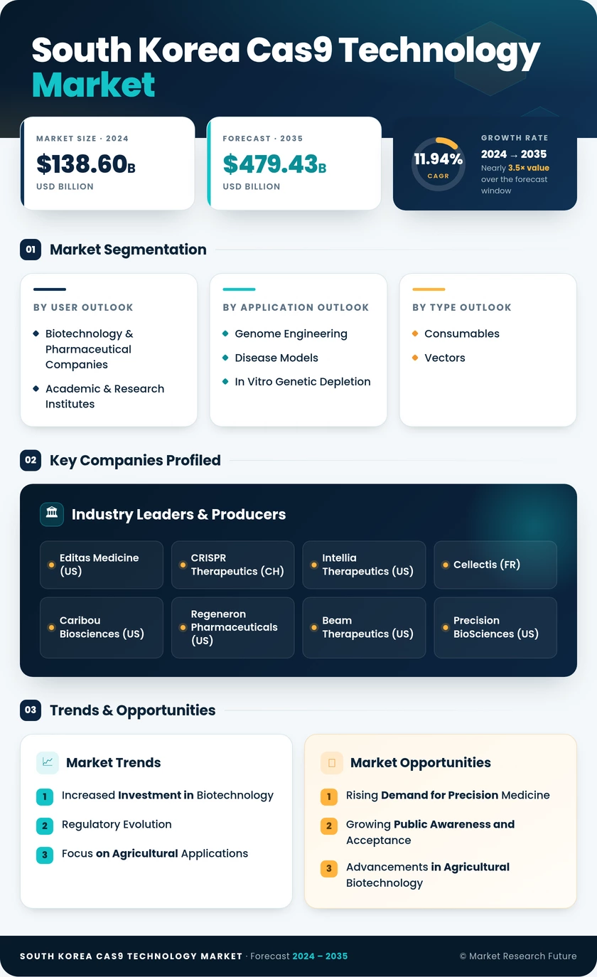 South Korea Cas9 Technology Market Research Report - Forecast to 2035 Infographic