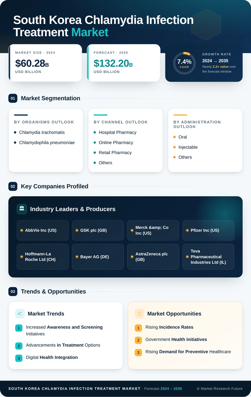 South Korea Chlamydia Infection Treatment Market Research Report - Forecast to 2035 Infographic