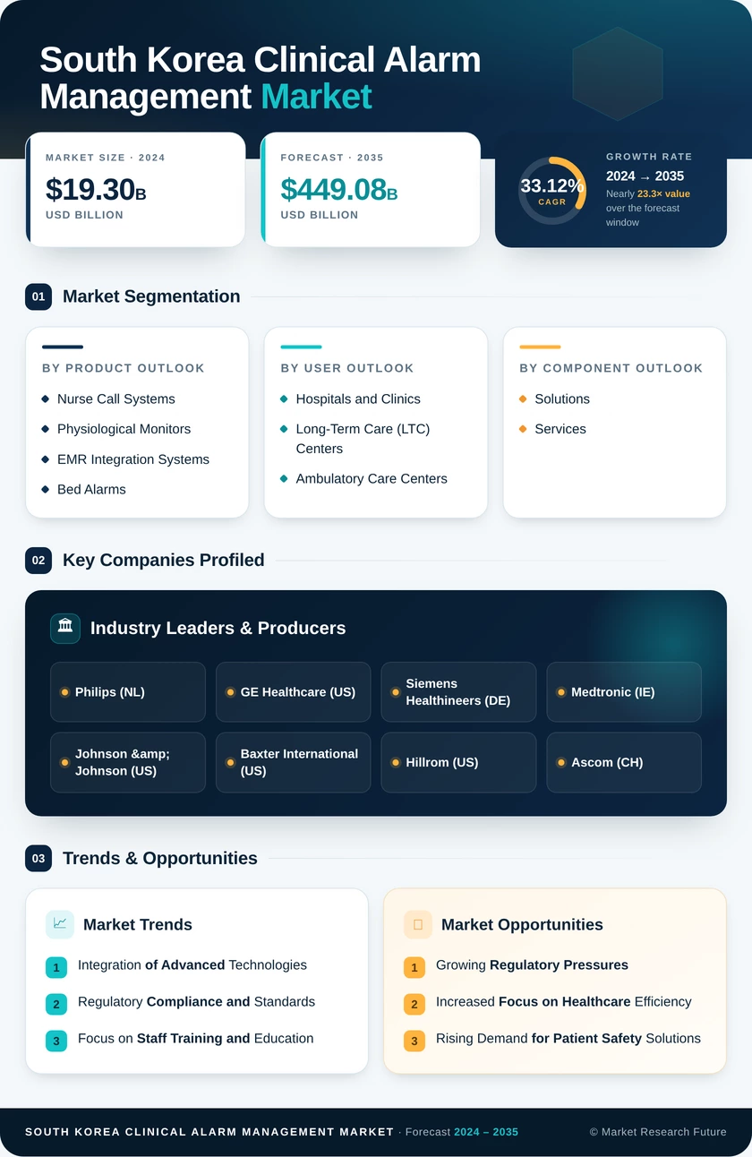 South Korea Clinical Alarm Management Market Research Report-Forecast to 2035 Infographic