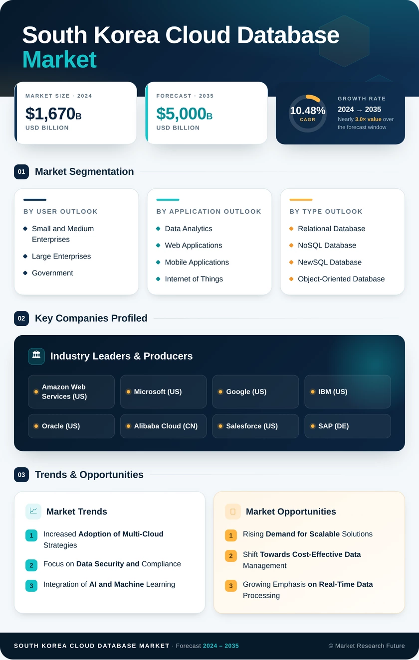 South Korea Cloud Database Market Research Report - Global Forecast to 2035 Infographic