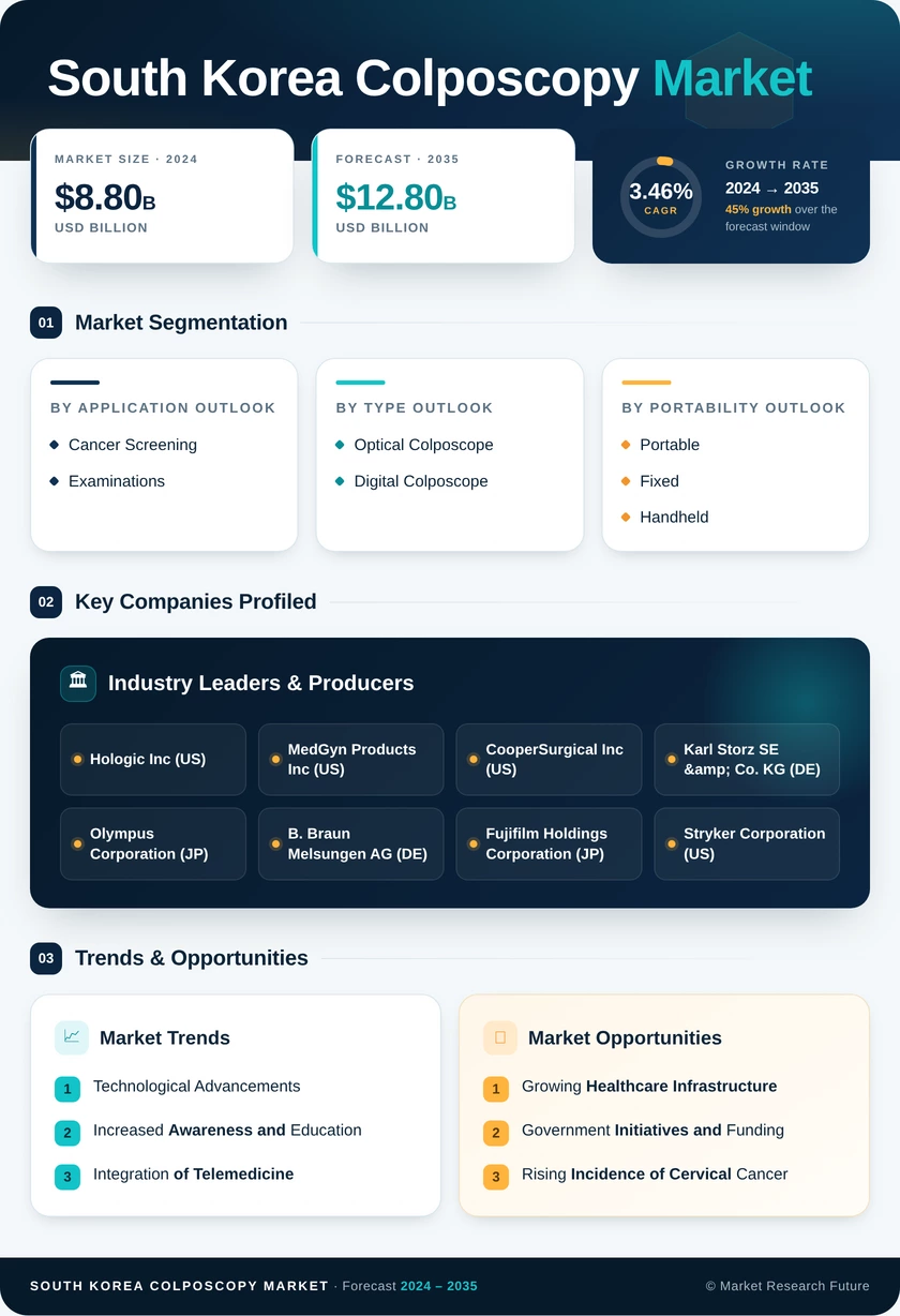 South Korea Colposcopy Market Research Report - Forecast to 2035 Infographic