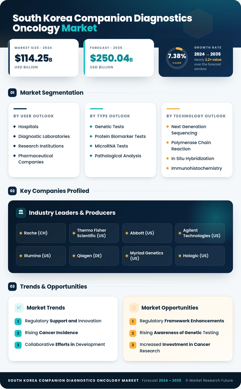 South Korea Companion Diagnostics Oncology Market 
Research Report- Forecast to 2035 Infographic