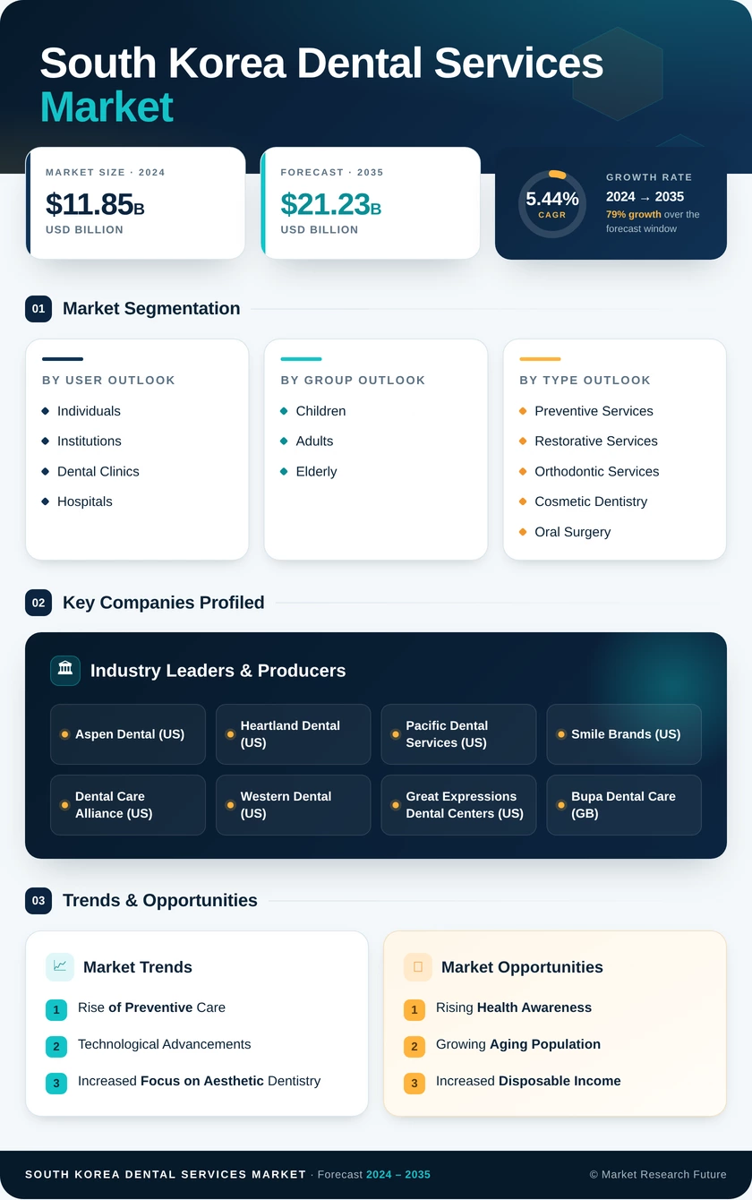 South Korea Dental Services Market Research Report-Forecast to 2035 Infographic