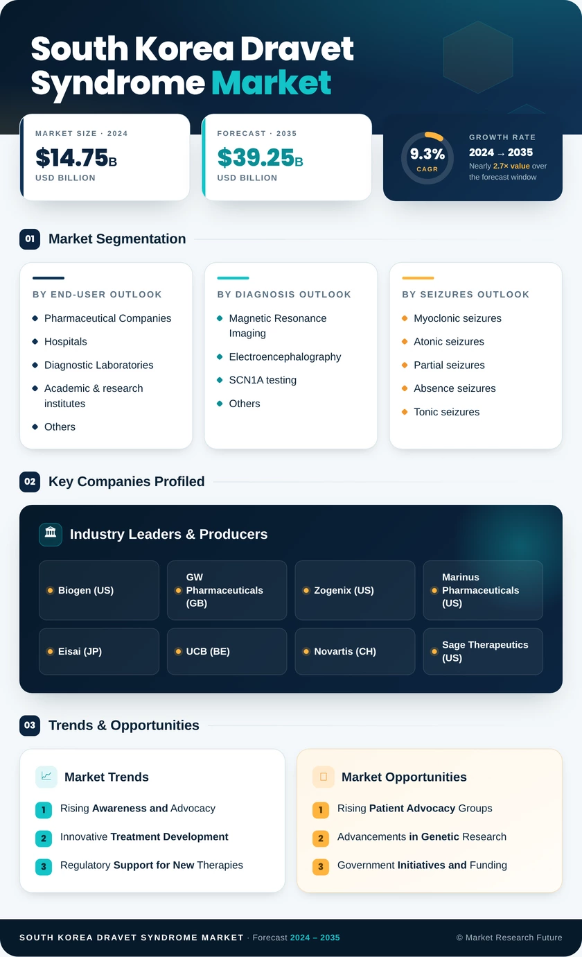 South Korea Dravet Syndrome Market Research Report —  Forecast till 2035 Infographic