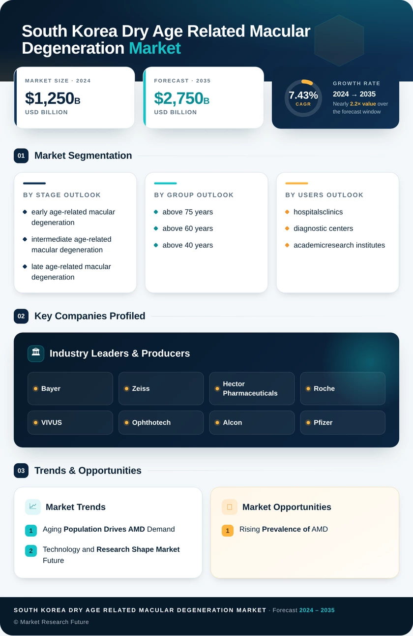South Korea Dry Age Related Macular Degeneration Market Research Report-Forecast to 2035 Infographic