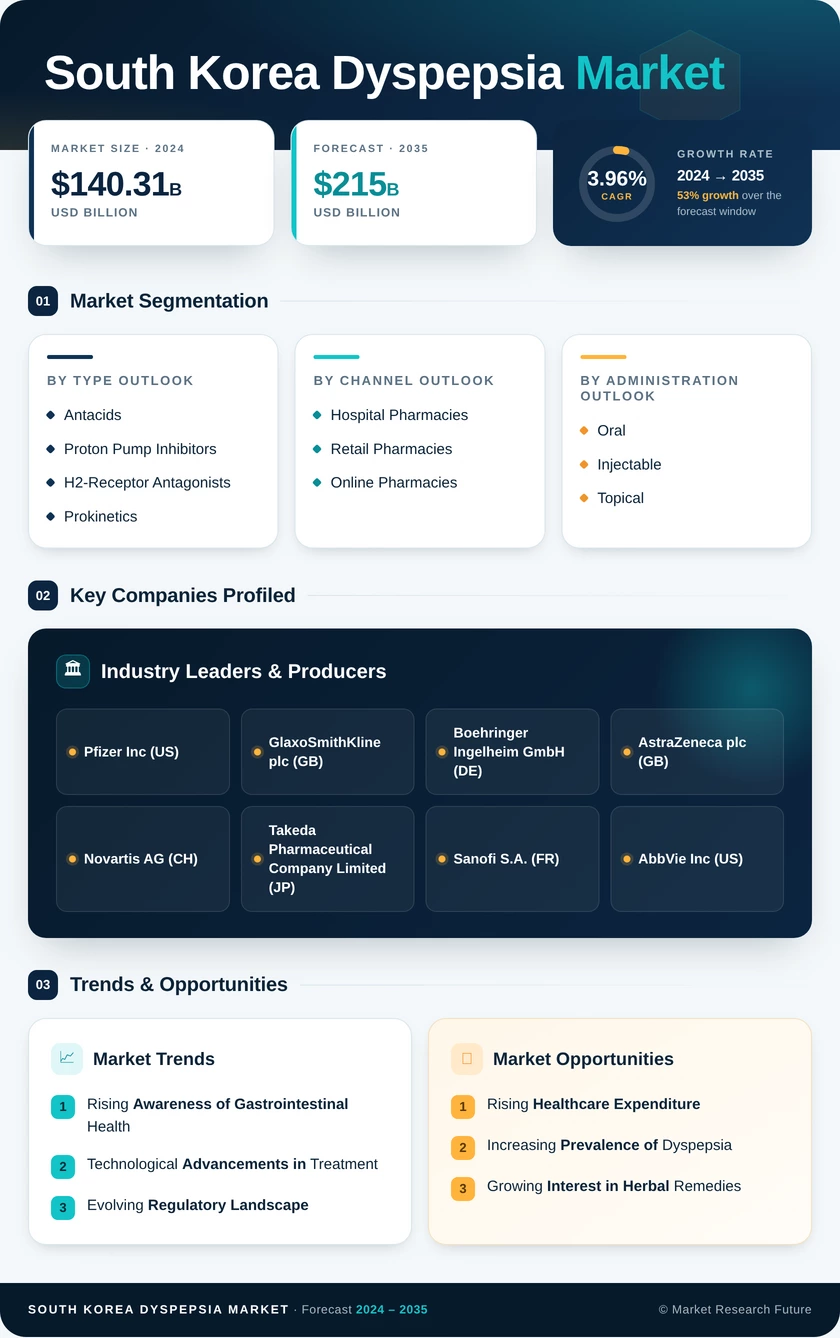 South Korea Dyspepsia Market Research Report- Forecast to 2035 Infographic