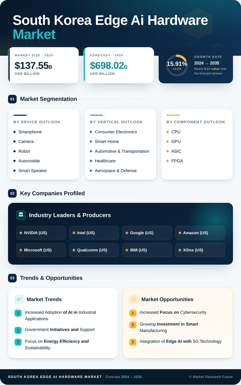 South Korea Edge Ai Hardware Market Research Report - Forecast till 2035 Infographic