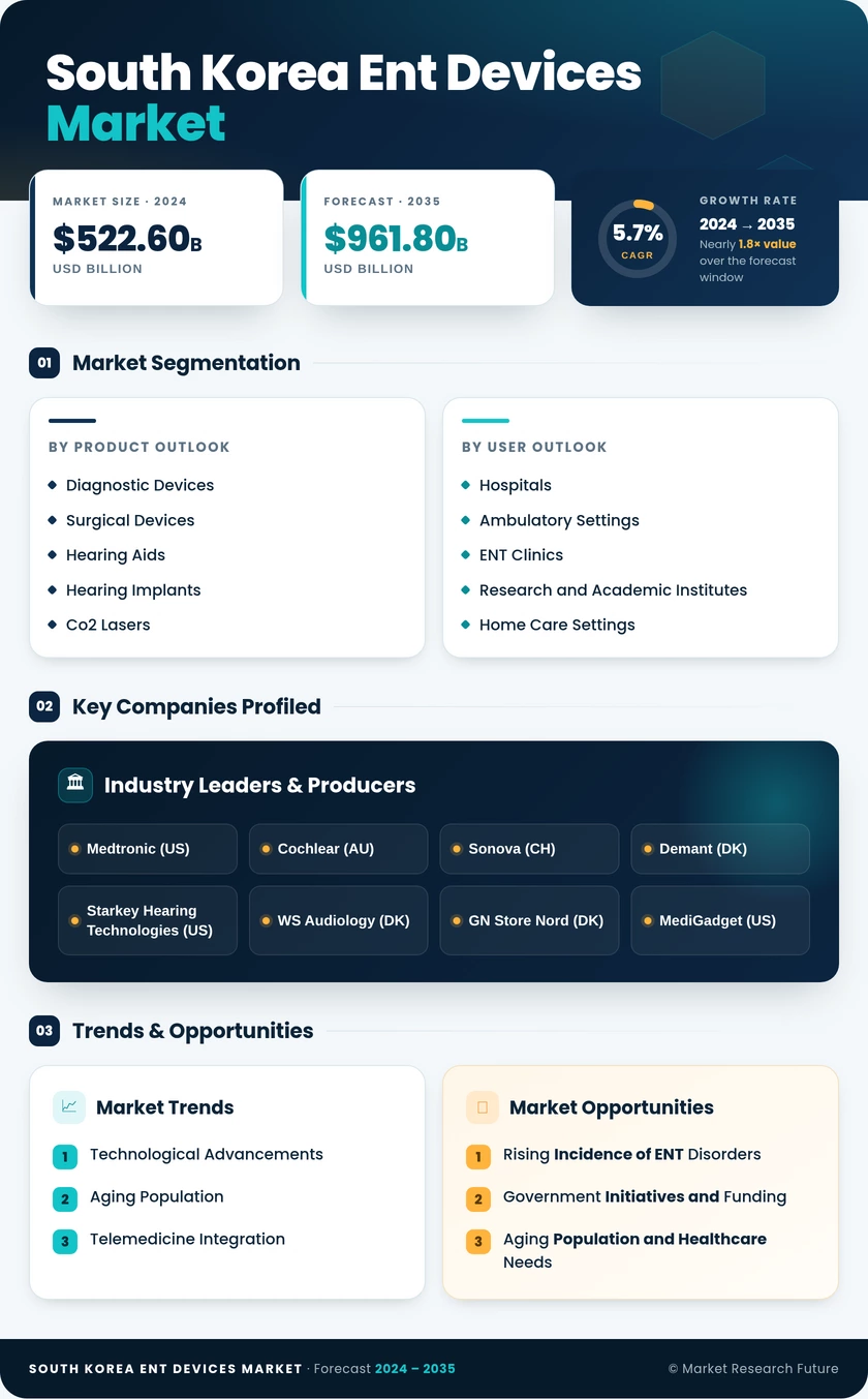South Korea ENT Devices Market Research Report - Forecast to 2035 Infographic