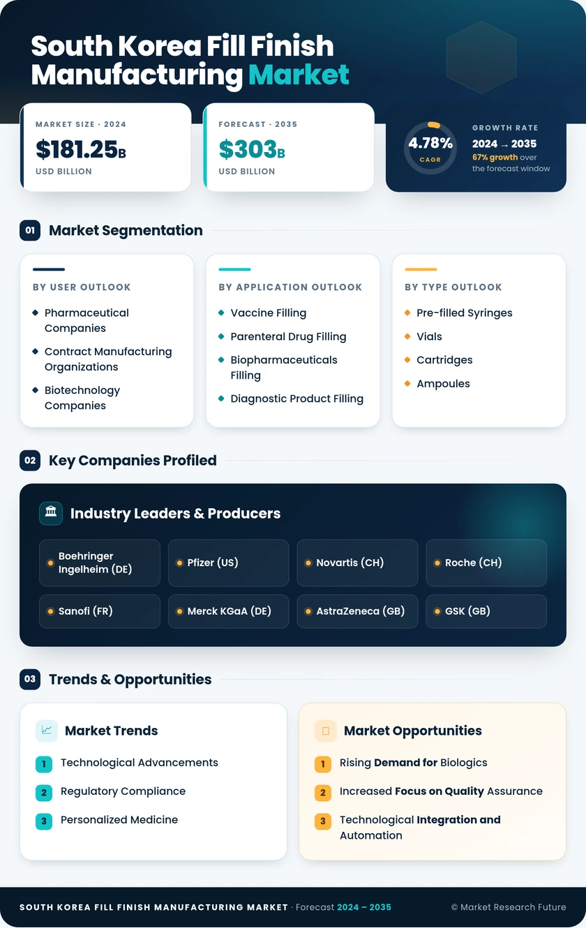 South Korea Fill Finish Manufacturing Market Research Report-Forecast to 2035 Infographic