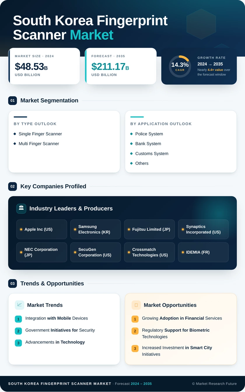 South Korea Fingerprint Scanner Market Research Report - Forecast till 2035 Infographic