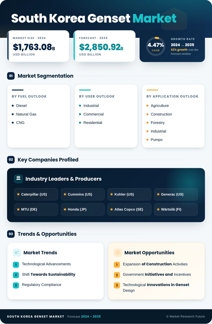 South Korea Genset Market Research Report-Forecast to 2035 Infographic