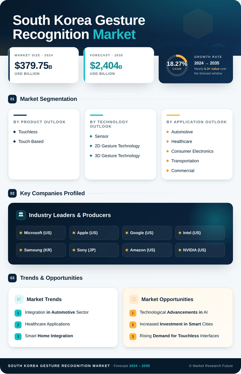South Korea Gesture Recognition Market Research Report- Forecast to 2035 Infographic