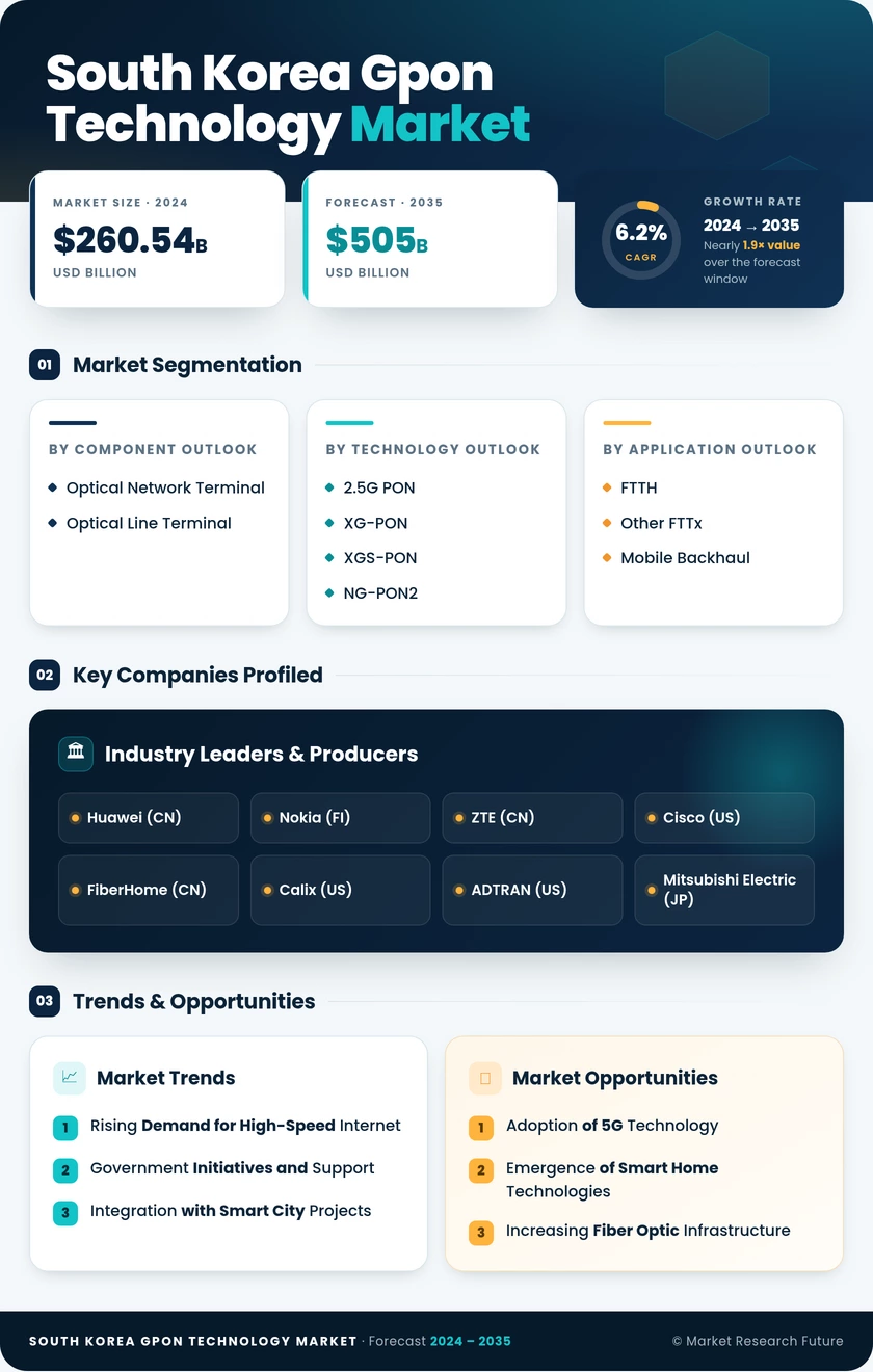 South Korea Gpon Technology Market Research Report - Forecast to 2035 Infographic