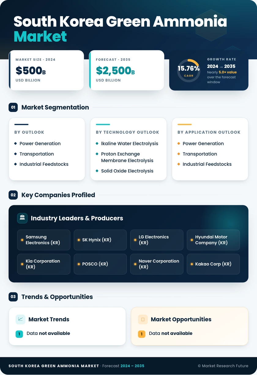 South Korea Green Ammonia Market Research Report- Forecast to 2035 Infographic