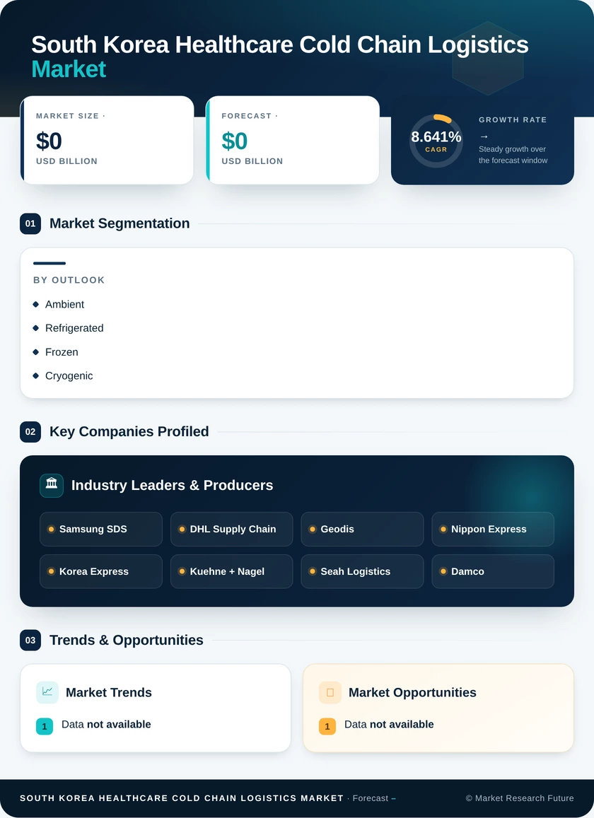 South Korea Healthcare Cold Chain Logistics Market Research Report - Forecast to 2035 Infographic
