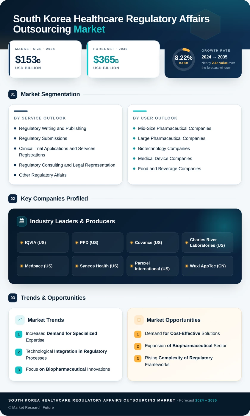 South Korea Healthcare Regulatory Affairs Outsourcing Market Research Report — Global Forecast till 2035 Infographic