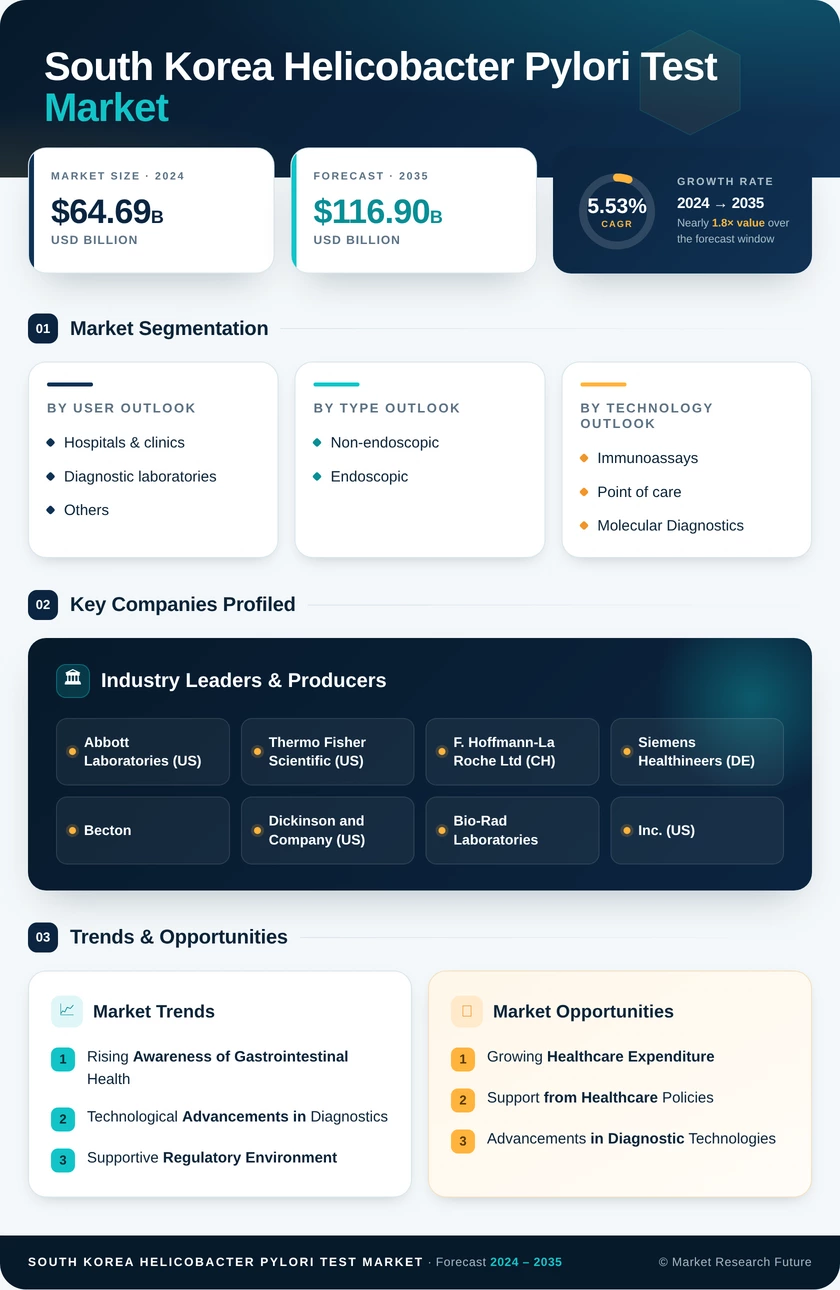 South Korea Helicobacter Pylori Test Market - Research Report Forecast to 2035 Infographic