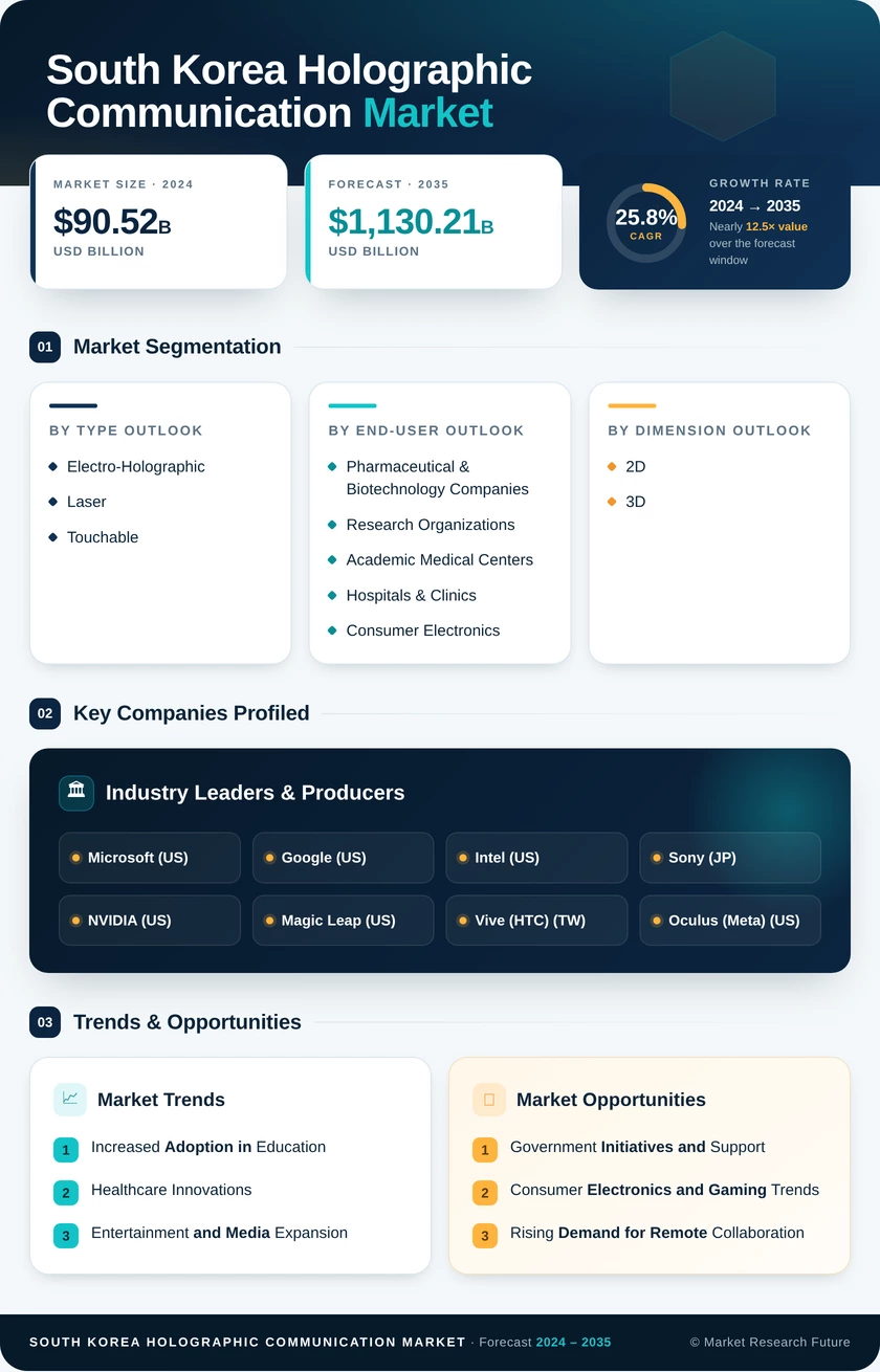 South Korea Holographic Communication Market Research Report- Forecast to 2035 Infographic