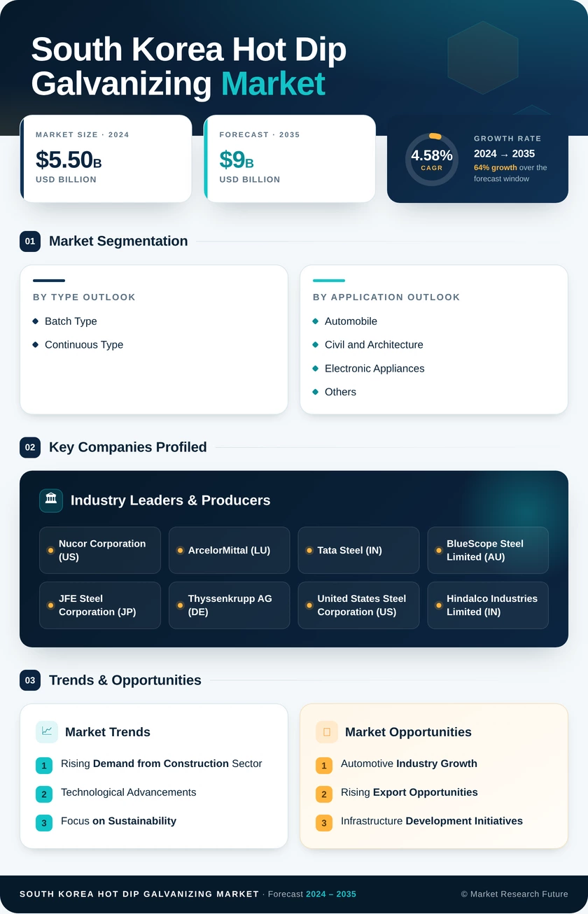 South Korea Hot Dip Galvanizing Market Research Report - Forecast 2035 Infographic