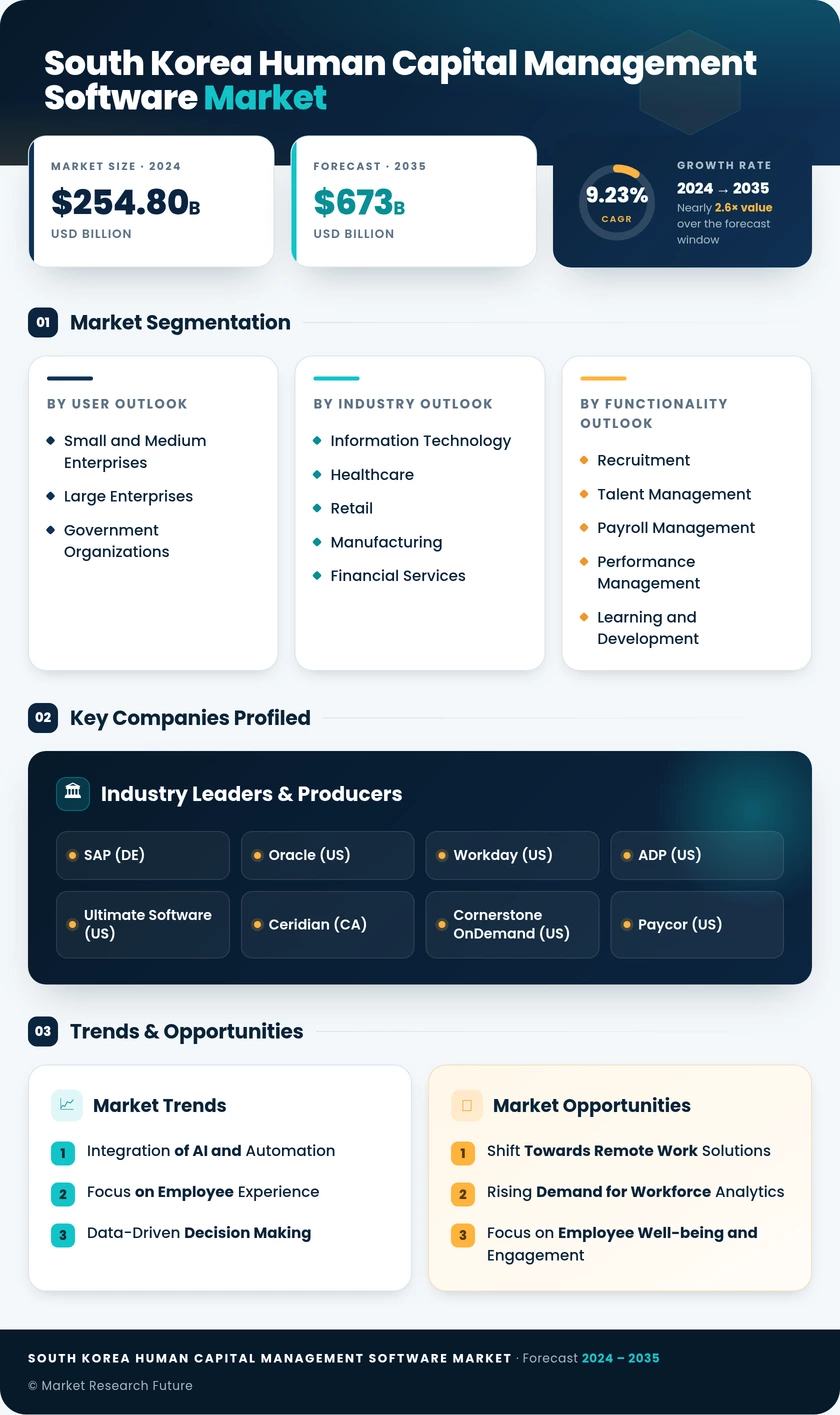 South Korea Human Capital Management Software Market Research Report- Forecast to 2035 Infographic