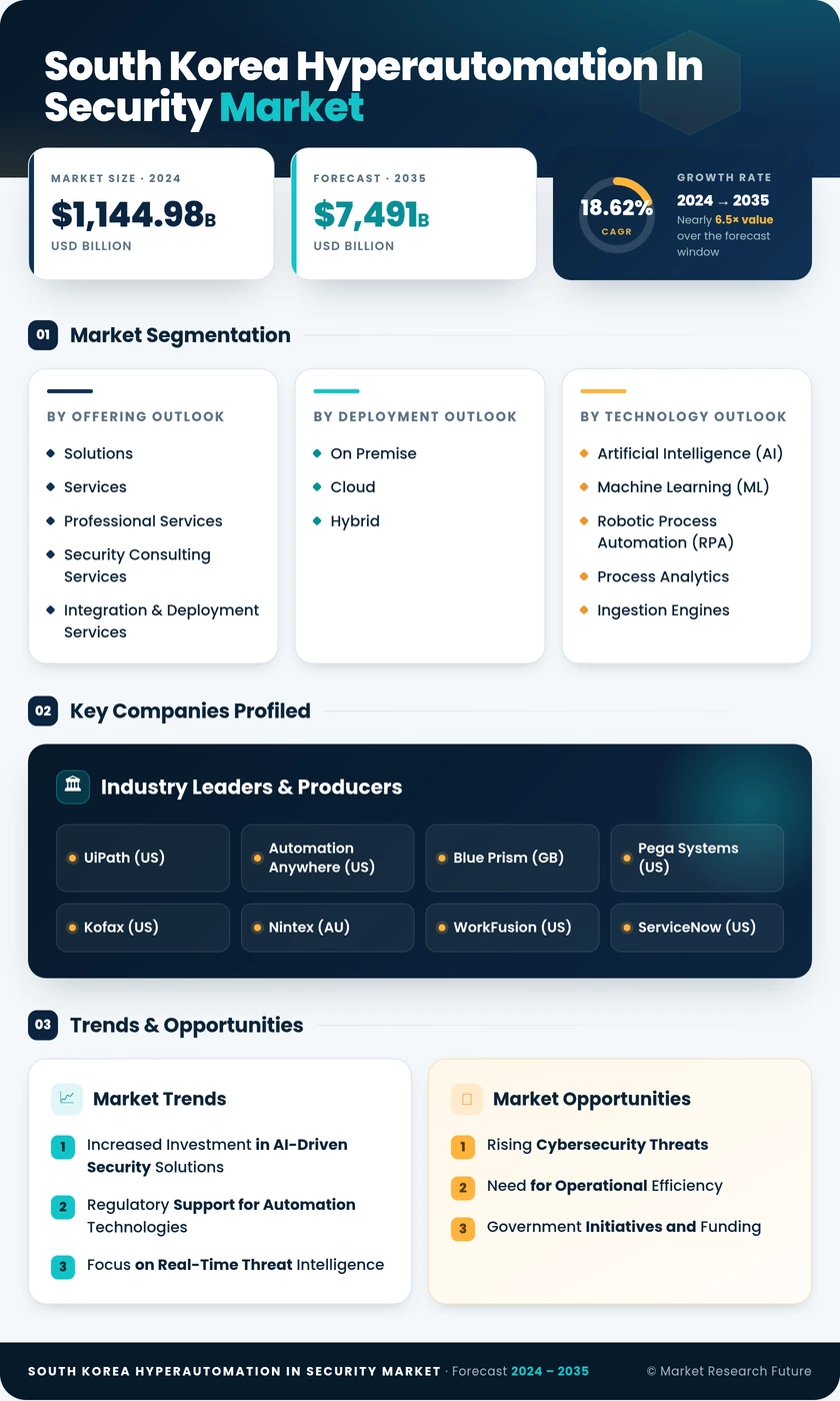 South Korea Hyperautomation In Security Market Research Report - Forecast to 2035 Infographic