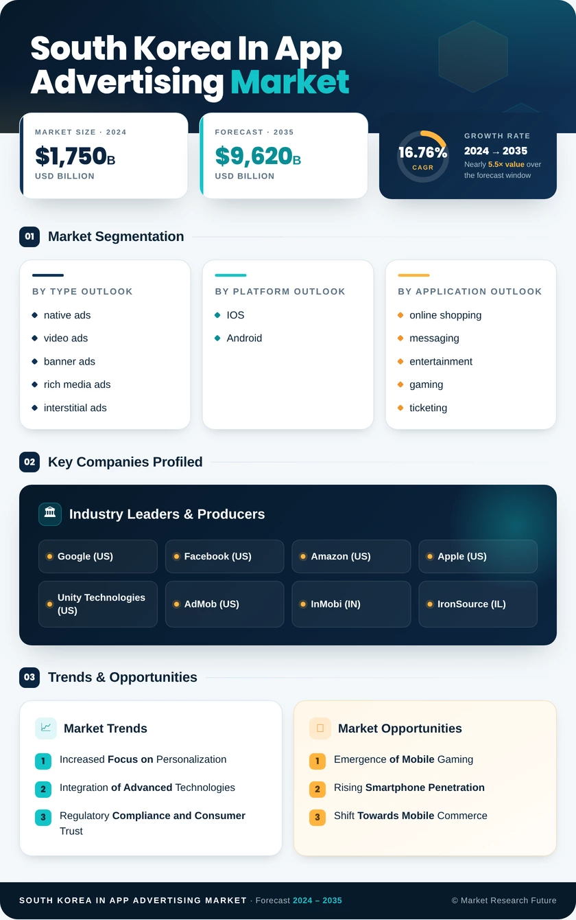 South Korea In App Advertising Market Research Report- Forecast to 2035 Infographic