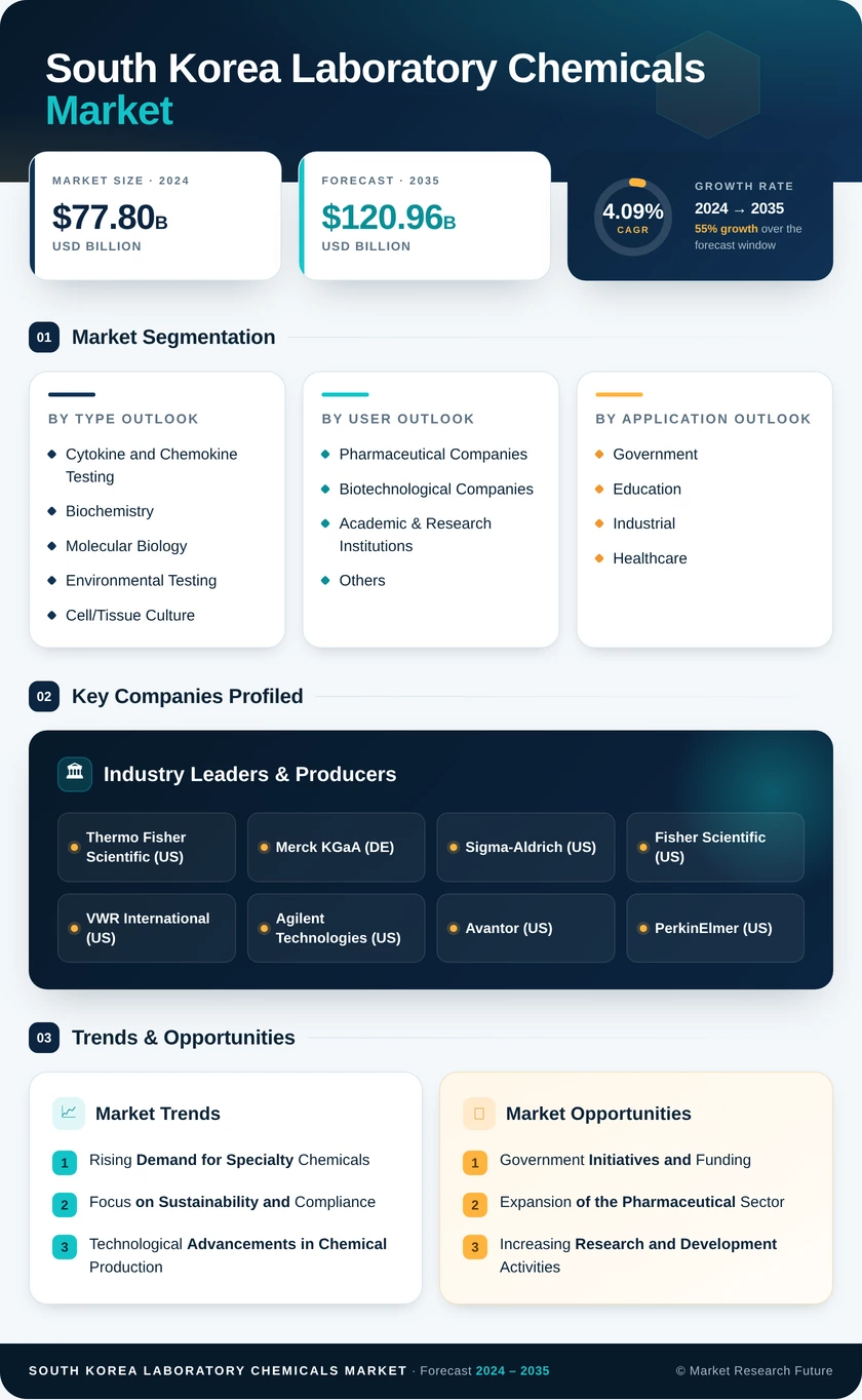 South Korea Laboratory Chemicals Market Research Report- Forecast to 2035 Infographic