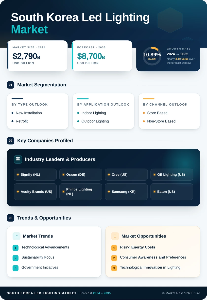 South Korea LED Lighting Market Research Report - Forecast till 2035 Infographic