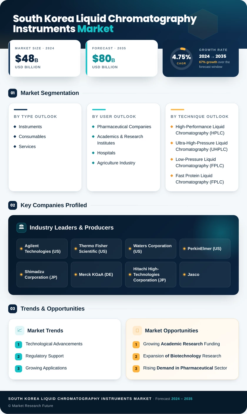 South Korea Liquid Chromatography Instruments Market Research Report — Global Forecast till 2035 Infographic