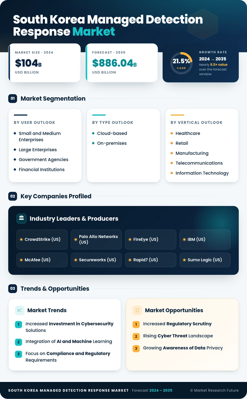 South Korea Managed Detection Response Market Research Report- Forecast to 2035 Infographic