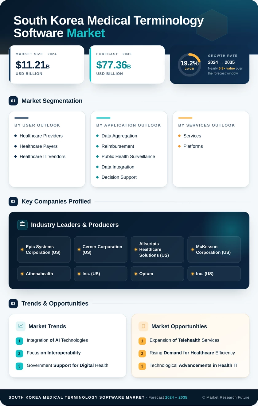 South Korea Medical Terminology Software Market Research Report- Forecast To 2035 Infographic