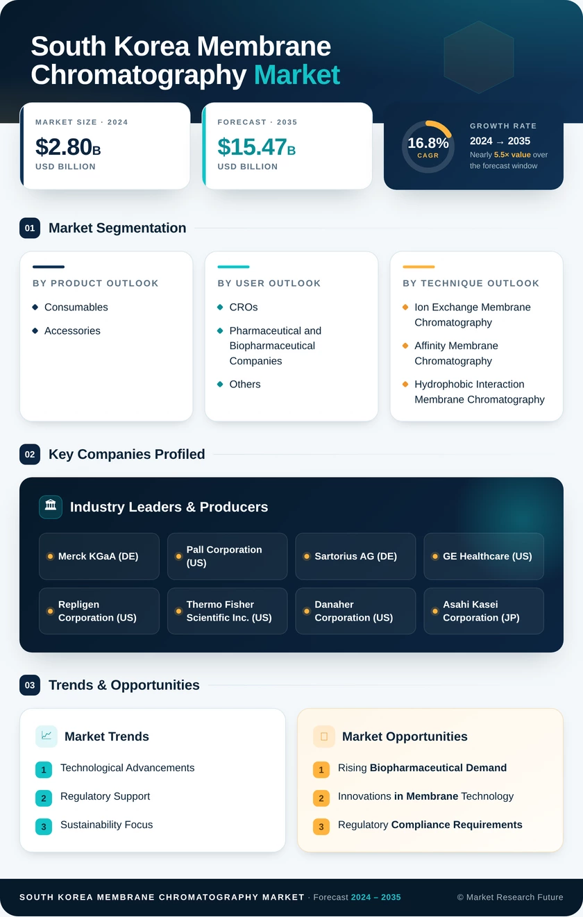 South Korea Membrane Chromatography Market Research Report — Global Forecast till 2035 Infographic