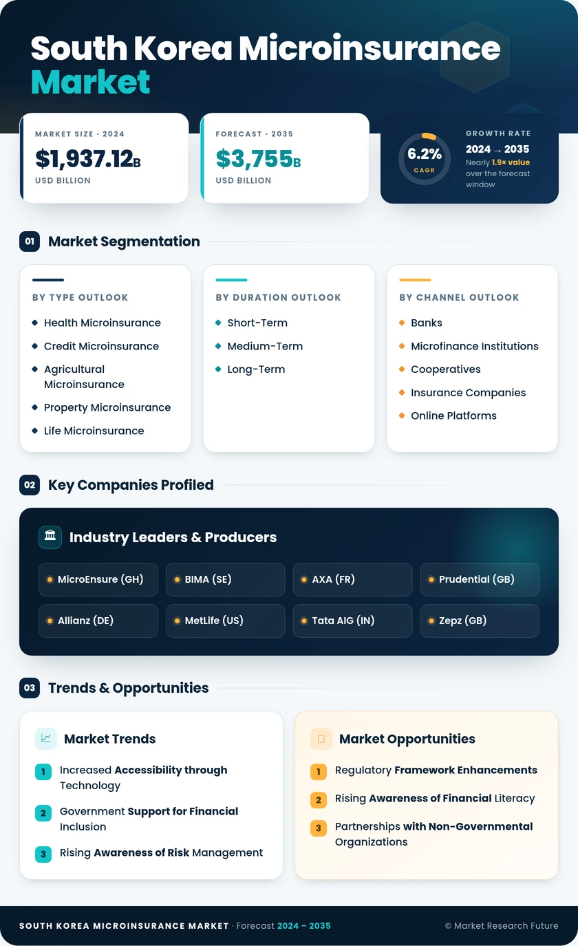 South Korea Microinsurance Market Research Report- Forecast to 2035 Infographic
