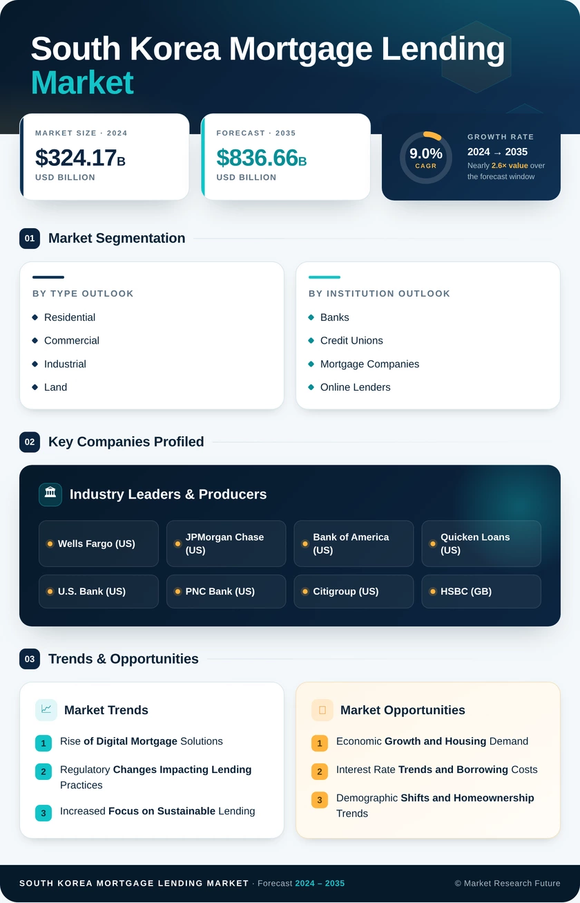 South Korea Mortgage Lending Market Research Report- Forecast to 2035 Infographic