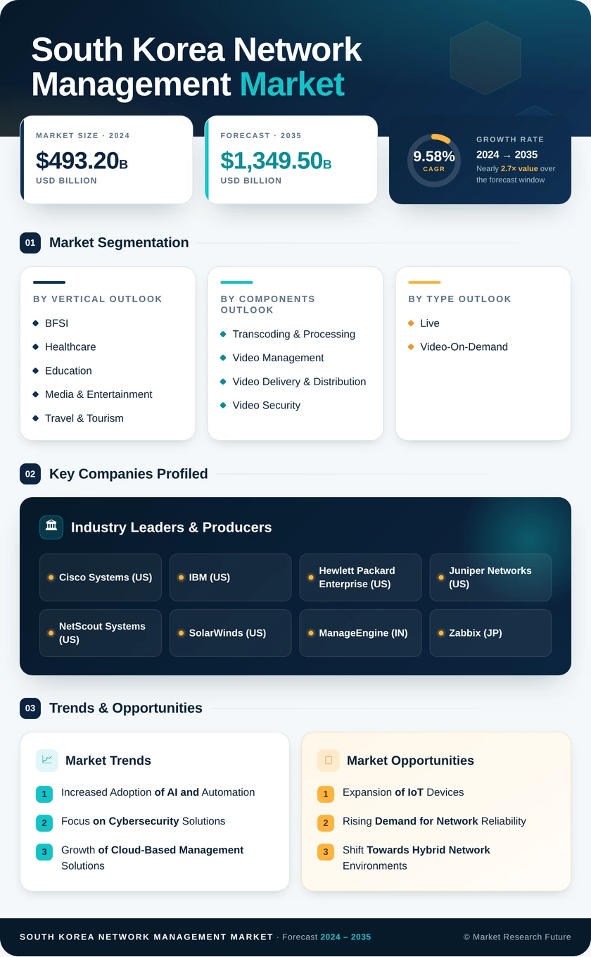 South Korea Network Management Market Research Report-Forecast to 2035 Infographic