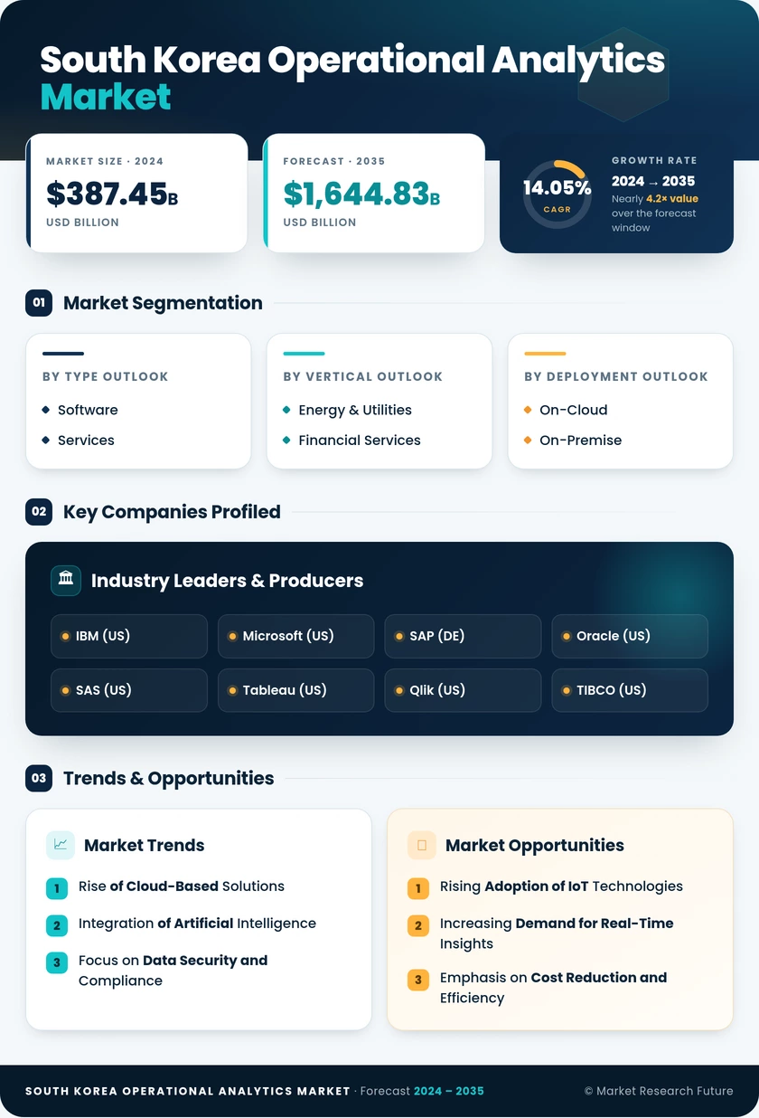 South Korea Operational Analytics Market Research Report-Forecast to 2035 Infographic