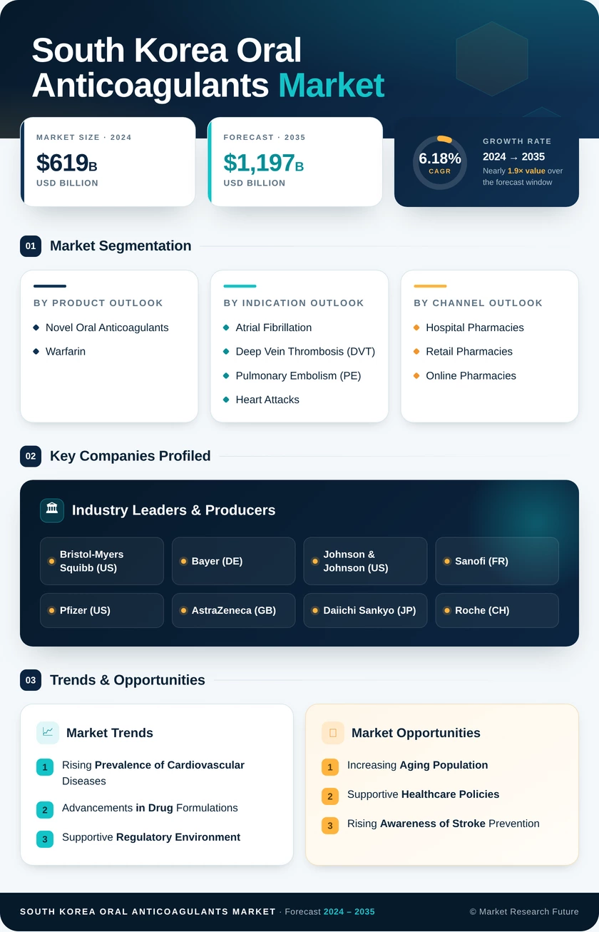 South Korea Oral Anticoagulants Market Research Report - Forecast to 2035 Infographic
